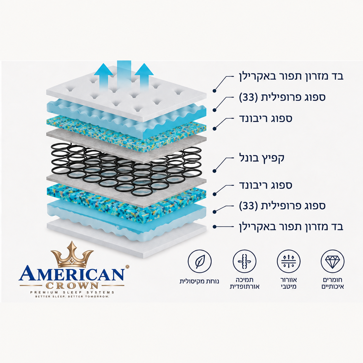 מזרן AMERICAN CROWN FUTURA 29 – מזרן אורטופדי עם קפיצי בונל