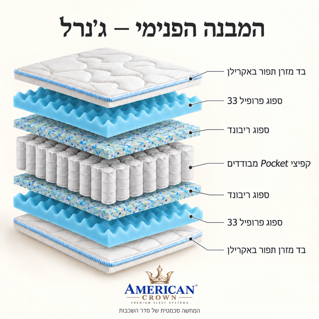 סדר שכבות מזרן ג׳נרל: בד תפור באקרילן, ספוג פרופיל 33, ריבונד וקפיצים מבודדים במבנה דו־צדדי