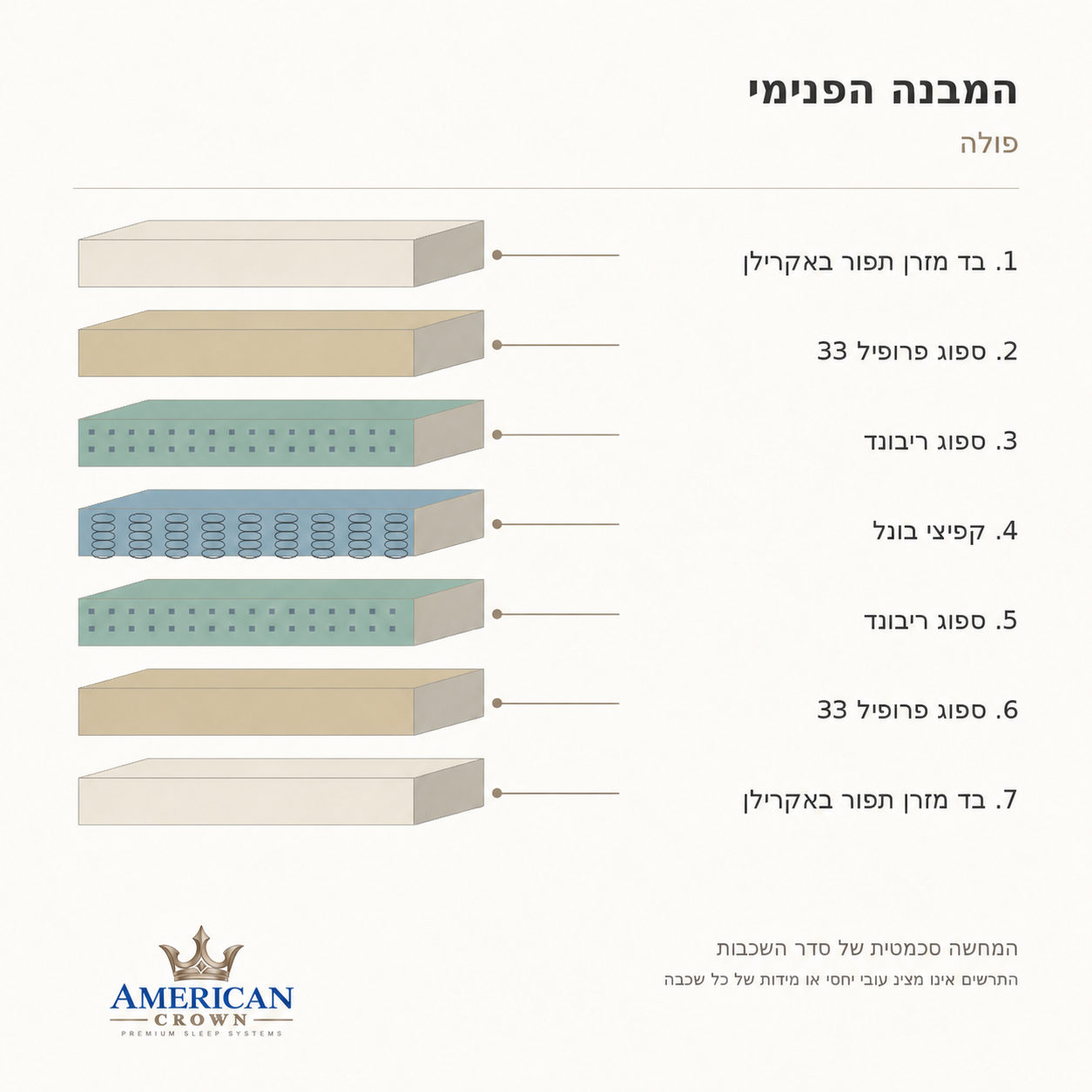 סדר שכבות מזרן פולה: בד תפור באקרילן, ספוג פרופילי 33, ריבונד וקפיצי בונל