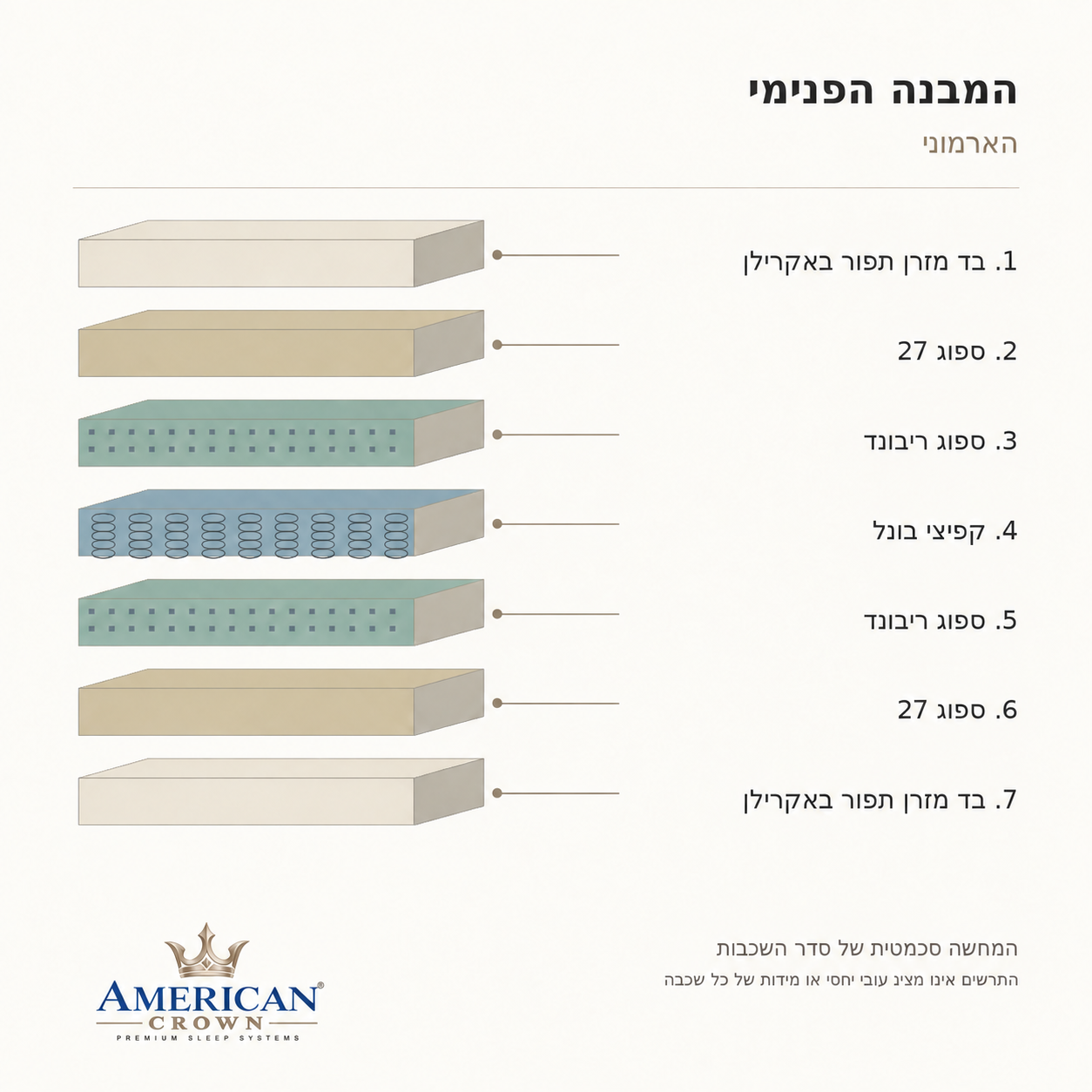 שכבות מזרן הארמוני: בד תפור באקרילן, ספוג 27, ריבונד וקפיצי בונל