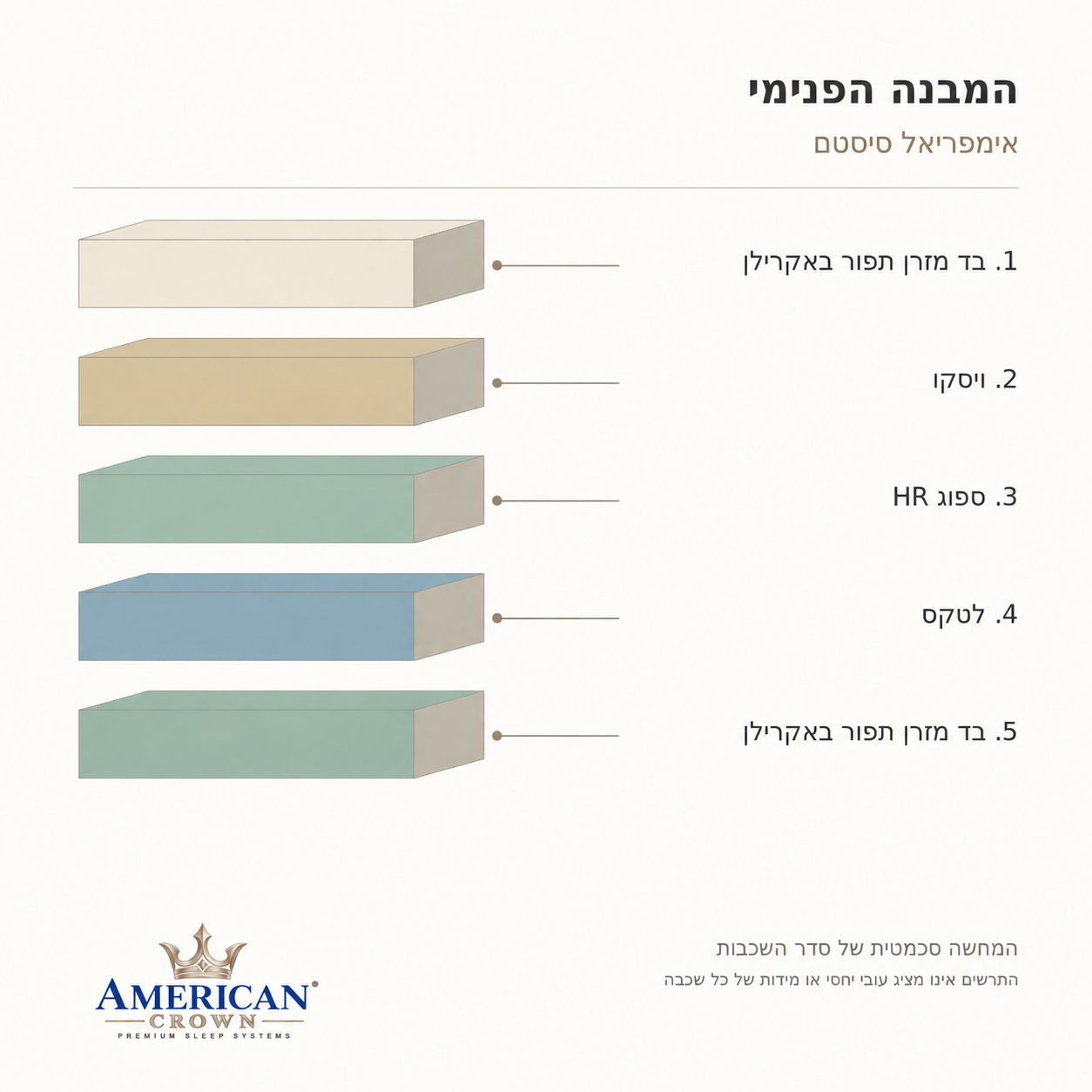 סדר שכבות מזרן AMERICAN CROWN אימפריאל סיסטם: בד תפור באקרילן, ויסקו, ספוג HR ולטקס