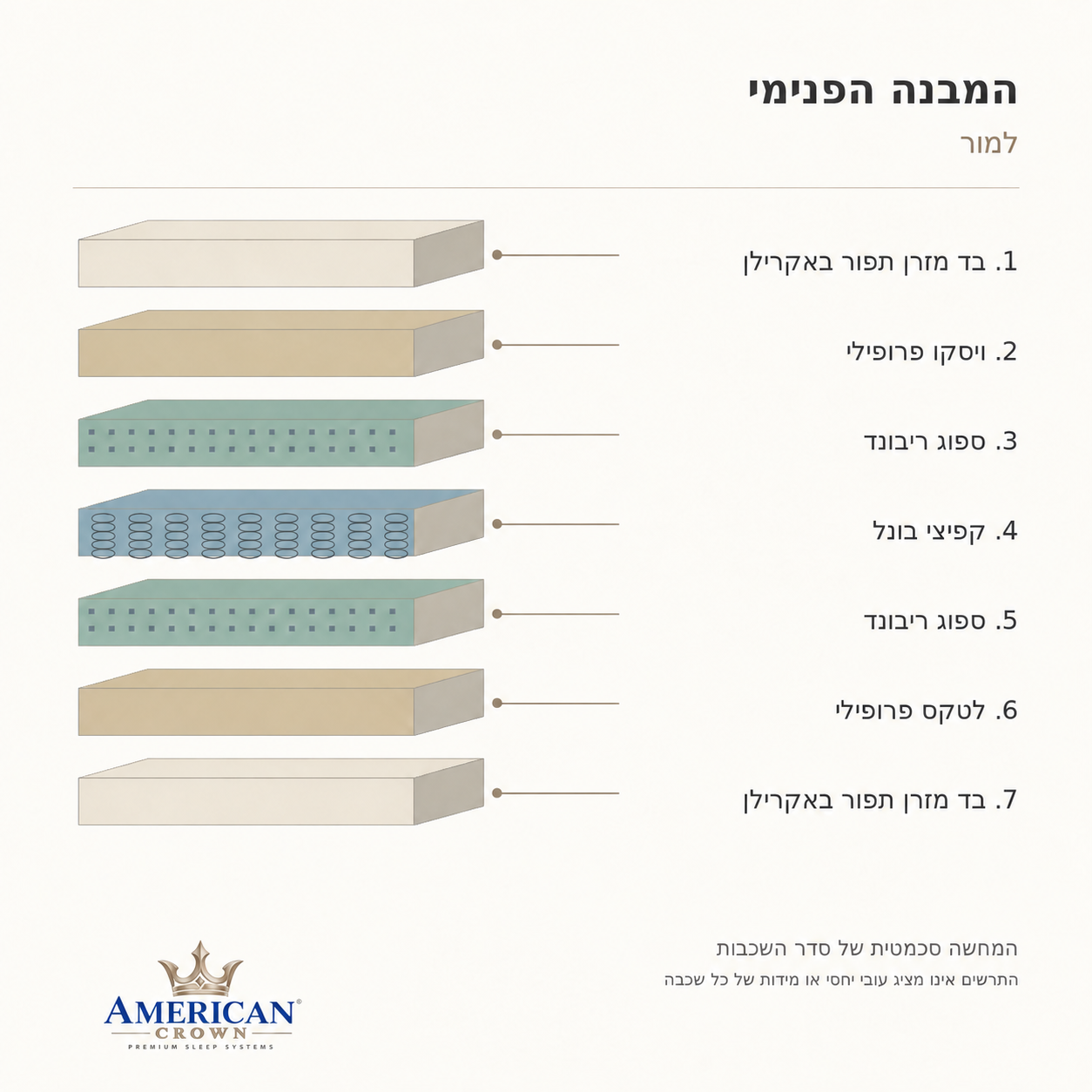 שכבות מזרן למור: בד תפור באקרילן, ויסקו פרופילי, ריבונד, קפיצי בונל ולטקס פרופילי